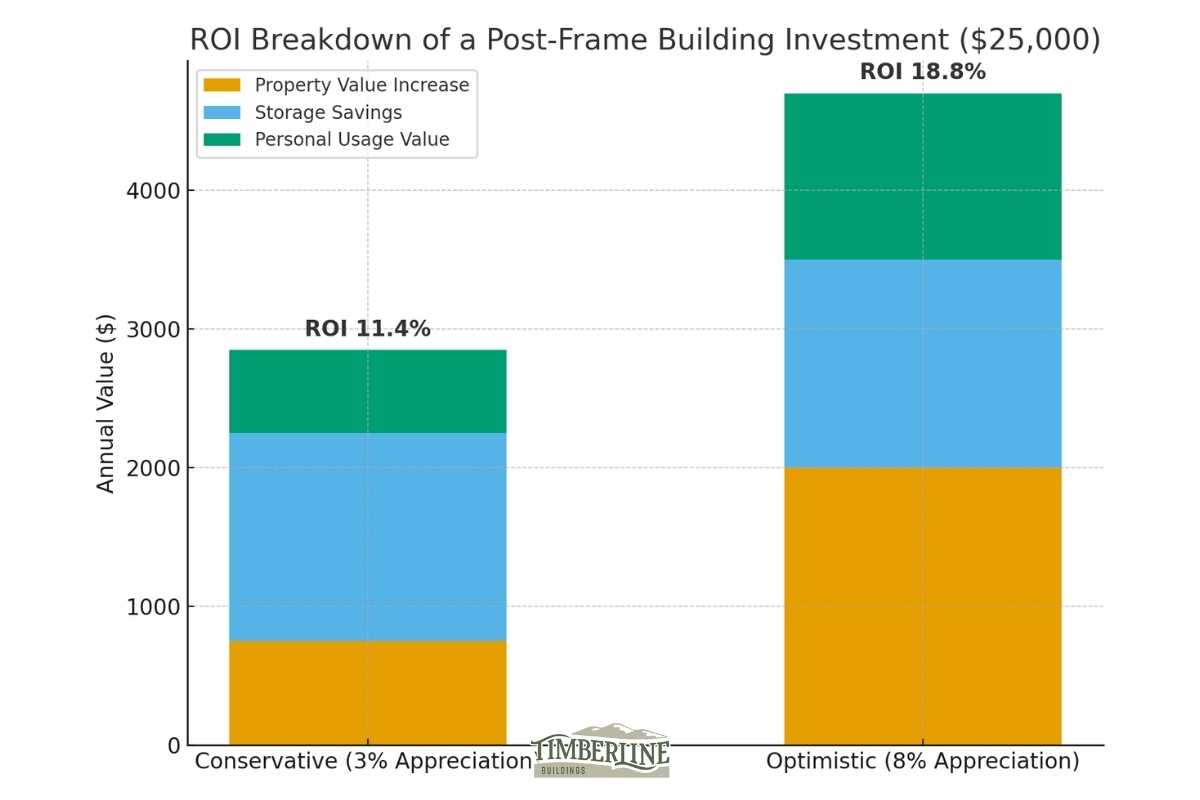 ROI breakdown chart showing conservative and optimistic pole barn investment scenarios with 11.4% and 18.8% annual returns