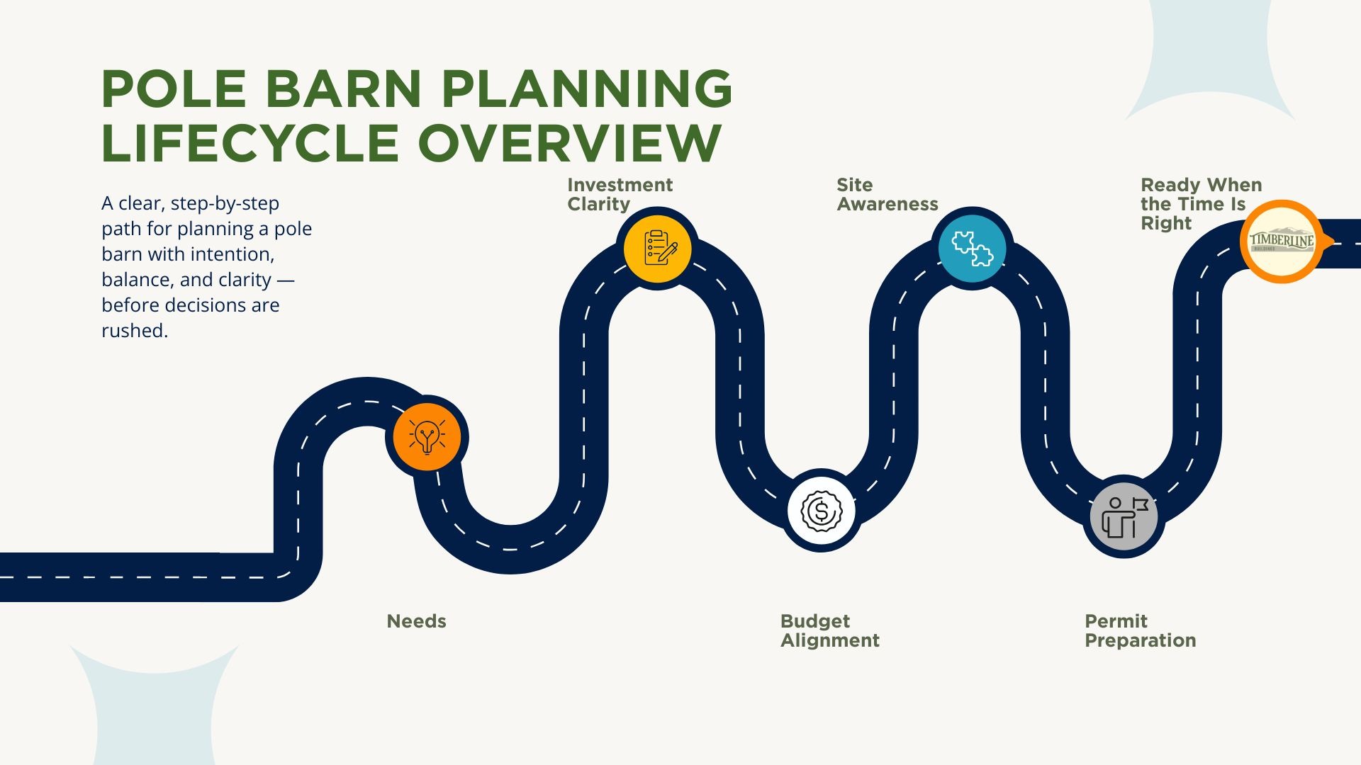 Pole barn planning lifecycle showing steps from needs and investment clarity to site awareness, permit preparation, and readiness to build