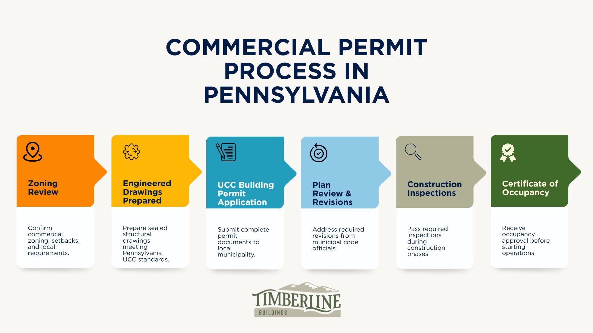 Graphic explaining commercial building permit requirements in Pennsylvania